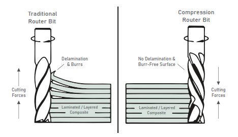 Compression Router Bits for ACP, WPC, Laminates Machining and Its Advantages - Cover Image